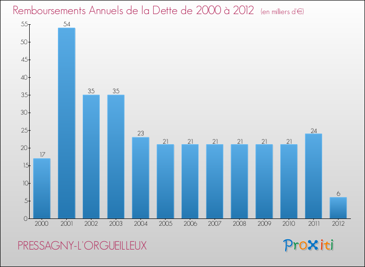 Evolution de l'annuité de la dette pour la commune de PRESSAGNY-L'ORGUEILLEUX de 2000 à 2012 Annuités de la dette pour PRESSAGNY-L'ORGUEILLEUX de 2000 à 2012