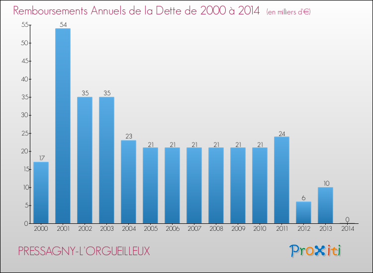 Evolution de l'annuité de la dette pour la commune de PRESSAGNY-L'ORGUEILLEUX de 2000 à 2014 Annuités de la dette pour PRESSAGNY-L'ORGUEILLEUX de 2000 à 2014