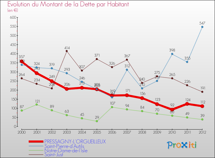 Evolution de la dette par habitant pour la commune de PRESSAGNY-L'ORGUEILLEUX et les communes proches de 2000 à 2012 Comparaison de la dette par habitant pour PRESSAGNY-L'ORGUEILLEUX et les communes voisines de 2000 à 2012