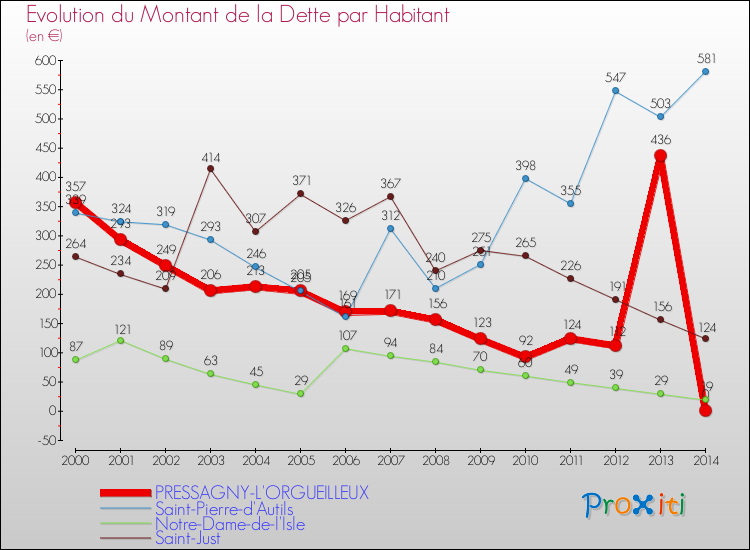 Evolution de la dette par habitant pour la commune de PRESSAGNY-L'ORGUEILLEUX et les communes proches de 2000 à 2014 Comparaison de la dette par habitant pour PRESSAGNY-L'ORGUEILLEUX et les communes voisines de 2000 à 2014