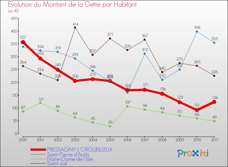 Evolution de la dette par habitant pour la commune de PRESSAGNY-L'ORGUEILLEUX et les communes proches Comparaison de la dette par habitant pour PRESSAGNY-L'ORGUEILLEUX et les communes voisines