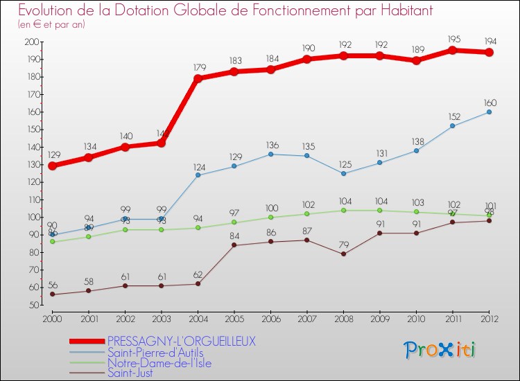 Evolution et montant de la dotation globale de fonctionnement par Habitant pour PRESSAGNY-L'ORGUEILLEUX et les communes proches Comparaison des dotations globales de fonctionnement par habitant pour PRESSAGNY-L'ORGUEILLEUX et les communes voisines