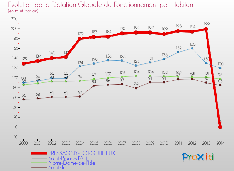 Evolution et montant de la dotation globale de fonctionnement par Habitant pour PRESSAGNY-L'ORGUEILLEUX et les communes proches de 2000 à 2014. Comparaison des dotations globales de fonctionnement par habitant pour PRESSAGNY-L'ORGUEILLEUX et les communes voisines de 2000 à 2014.