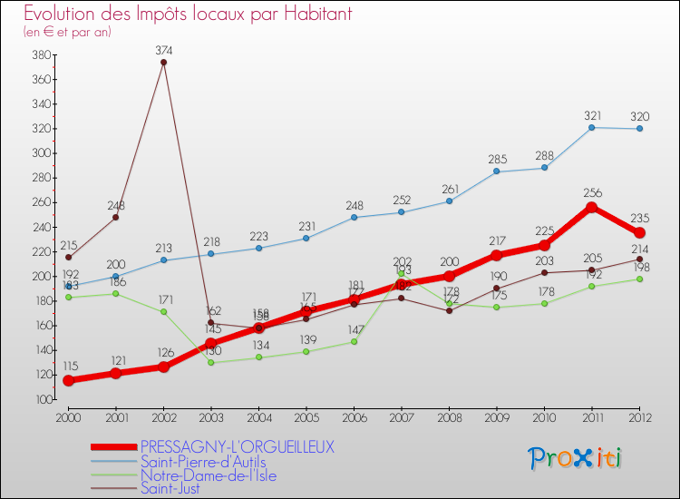 Evolution et montant des impôts locaux par Habitant pour PRESSAGNY-L'ORGUEILLEUX et les communes proches Comparaison des impôts locaux par habitant pour PRESSAGNY-L'ORGUEILLEUX et les communes voisines