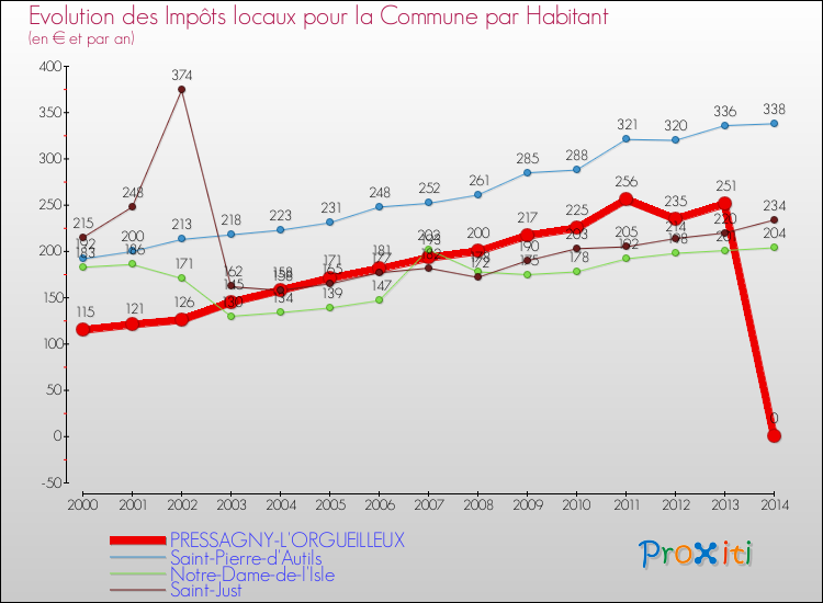 Evolution et montant des impôts locaux par Habitant pour PRESSAGNY-L'ORGUEILLEUX et les communes proches de 2000 à 2014 Comparaison des impôts locaux par habitant pour PRESSAGNY-L'ORGUEILLEUX et les communes voisines de 2000 à 2014
