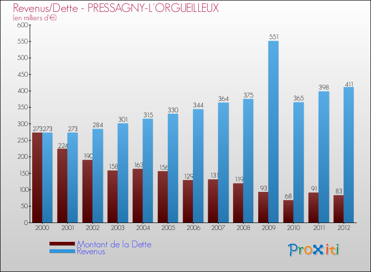 Evolution comparée de la dette et des revenus pour la commune de PRESSAGNY-L'ORGUEILLEUX de 2000 à 2012 Comparaison de la dette et des revenus pour PRESSAGNY-L'ORGUEILLEUX de 2000 à 2012