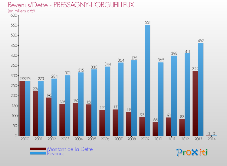 Evolution comparée de la dette et des revenus pour la commune de PRESSAGNY-L'ORGUEILLEUX de 2000 à 2014 Comparaison de la dette et des revenus pour PRESSAGNY-L'ORGUEILLEUX de 2000 à 2014