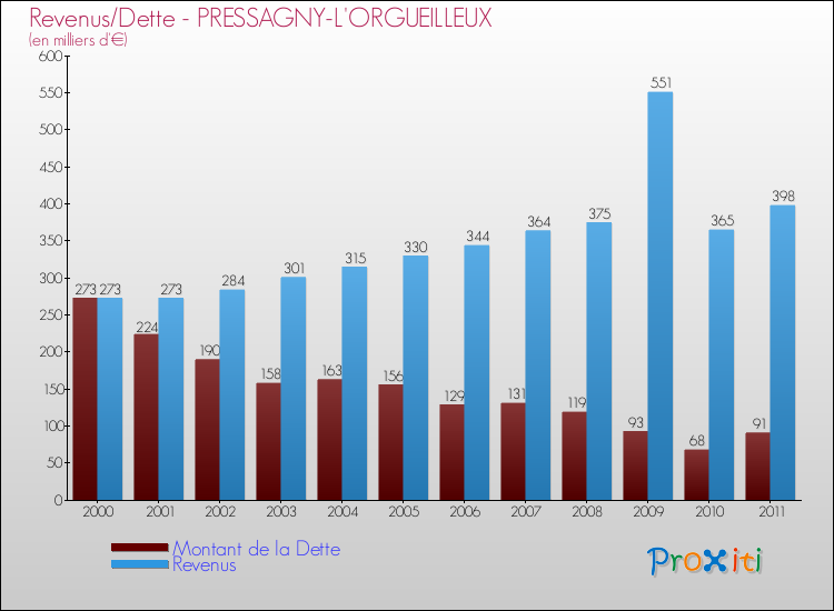Evolution comparée de la dette et des revenus pour la commune de PRESSAGNY-L'ORGUEILLEUX de 2000 à 2011 Comparaison de la dette et des revenus pour PRESSAGNY-L'ORGUEILLEUX de 2000 à 2011