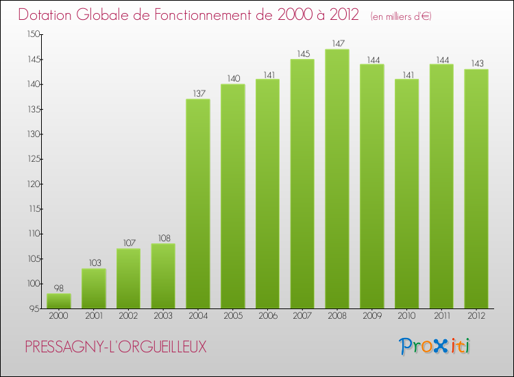 Evolution du montant de la Dotation Globale de Fonctionnement pour la commune de PRESSAGNY-L'ORGUEILLEUX de 2000 à 2012 Evolution du montant de la Dotation Globale de Fonctionnement pour PRESSAGNY-L'ORGUEILLEUX de 2000 à 2012