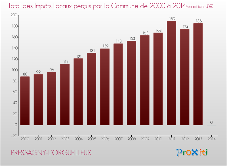 Evolution des Impôts Locaux pour la commune de PRESSAGNY-L'ORGUEILLEUX de 2000 à 2014 Evolution des Impôts Locaux pour PRESSAGNY-L'ORGUEILLEUX de 2000 à 2014