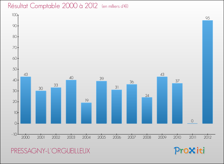 Evolution du résultat comptable pour la commune de PRESSAGNY-L'ORGUEILLEUX de 2000 à 2012 Evolution du résultat comptable pour PRESSAGNY-L'ORGUEILLEUX de 2000 à 2012