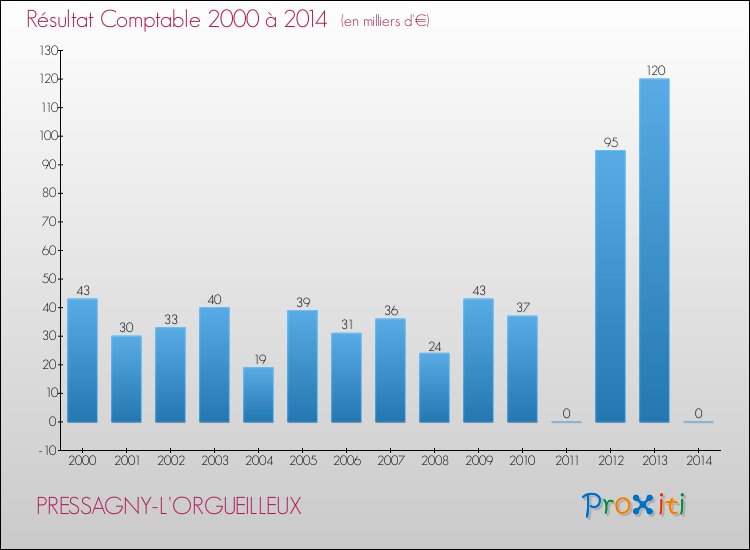 Evolution du résultat comptable pour la commune de PRESSAGNY-L'ORGUEILLEUX de 2000 à 2014 Evolution du résultat comptable pour PRESSAGNY-L'ORGUEILLEUX de 2000 à 2014