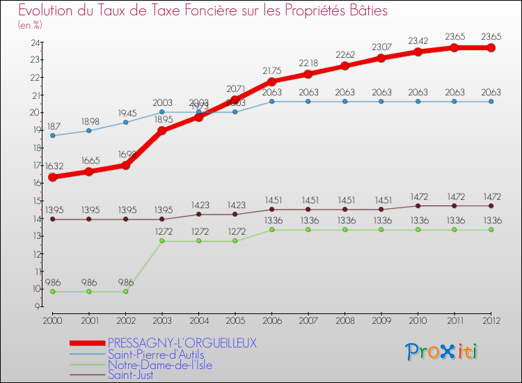 Evolution du taux de la taxe foncière sur le bati pour PRESSAGNY-L'ORGUEILLEUX et les communes proches de 2000 à 2012 Comparaison des taux de taxe foncière sur le bati pour PRESSAGNY-L'ORGUEILLEUX et les communes voisines de 2000 à 2012