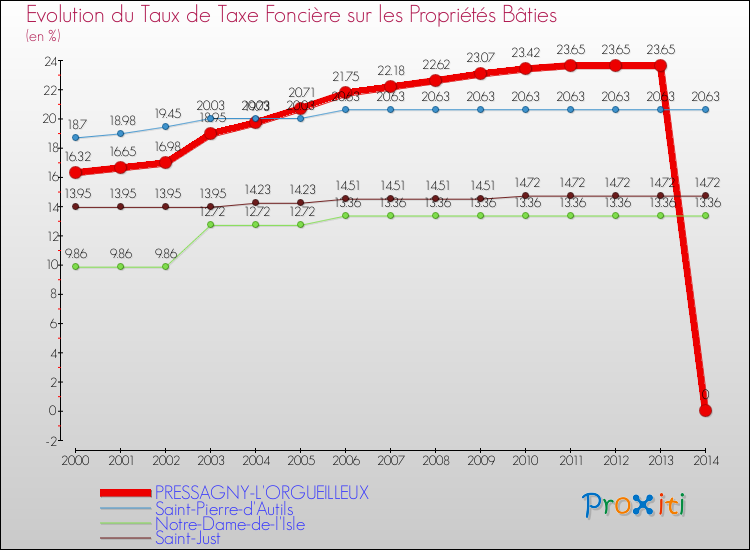 Evolution du taux de la taxe foncière sur le bati pour PRESSAGNY-L'ORGUEILLEUX et les communes proches de 2000 à 2014 Comparaison des taux de taxe foncière sur le bati pour PRESSAGNY-L'ORGUEILLEUX et les communes voisines de 2000 à 2014