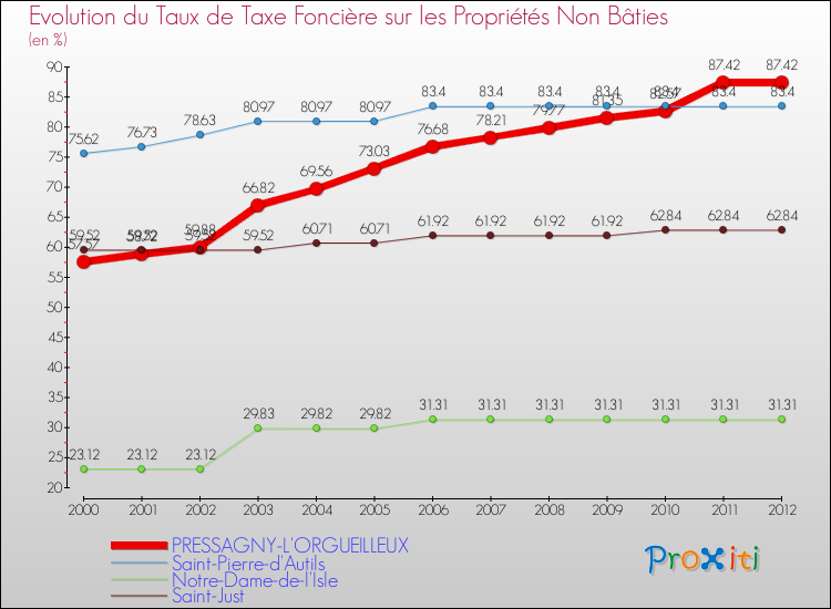 Evolution du taux de la taxe foncière sur les immeubles et terrains non batis pour PRESSAGNY-L'ORGUEILLEUX et les communes proches de 2000 à 2012 Comparaison des taux de la taxe foncière sur les immeubles et terrains non batis pour PRESSAGNY-L'ORGUEILLEUX et les communes voisines de 2000 à 2012