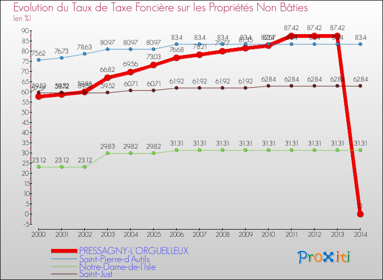 Evolution du taux de la taxe foncière sur les immeubles et terrains non batis pour PRESSAGNY-L'ORGUEILLEUX et les communes proches de 2000 à 2014 Comparaison des taux de la taxe foncière sur les immeubles et terrains non batis pour PRESSAGNY-L'ORGUEILLEUX et les communes voisines de 2000 à 2014