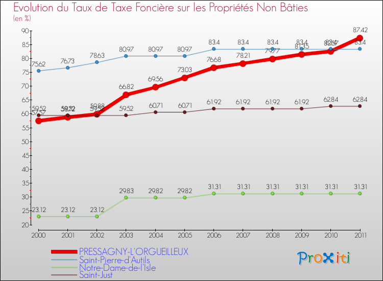 Evolution du taux de la taxe foncière sur les immeubles et terrains non batis pour PRESSAGNY-L'ORGUEILLEUX et les communes proches Comparaison des taux de la taxe foncière sur les immeubles et terrains non batis pour PRESSAGNY-L'ORGUEILLEUX et les communes voisines