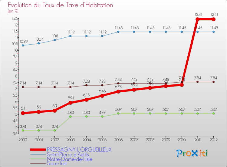 Evolution du taux de la taxe d'habitation pour PRESSAGNY-L'ORGUEILLEUX et les communes proches Comparaison des taux de la taxe d'habitation pour PRESSAGNY-L'ORGUEILLEUX et les communes voisines