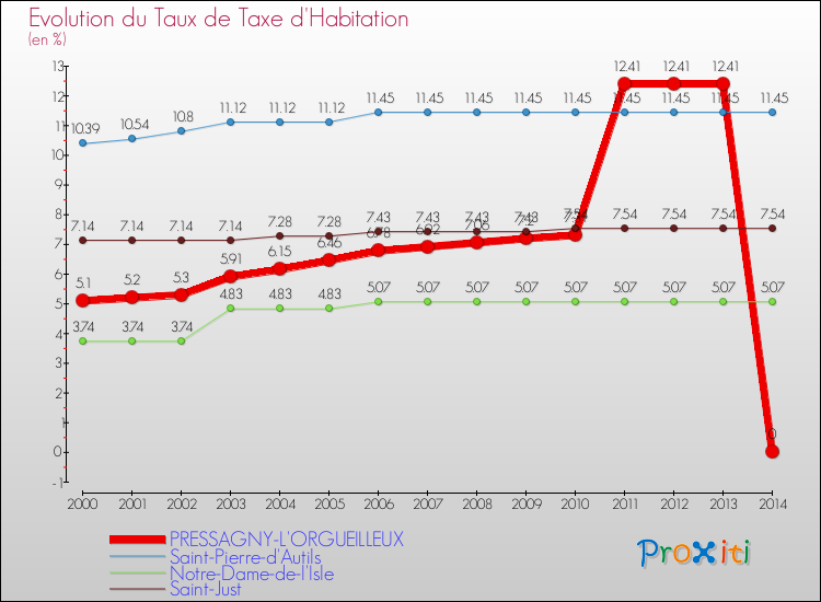Evolution du taux de la taxe d'habitation pour PRESSAGNY-L'ORGUEILLEUX et les communes proches de 2000 à 2014 Comparaison des taux de la taxe d'habitation pour PRESSAGNY-L'ORGUEILLEUX et les communes voisines de 2000 à 2014