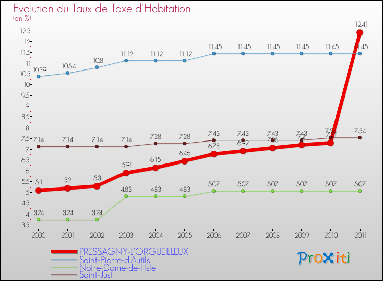 Evolution du taux de la taxe d'habitation pour PRESSAGNY-L'ORGUEILLEUX et les communes proches Comparaison des taux de la taxe d'habitation pour PRESSAGNY-L'ORGUEILLEUX et les communes voisines