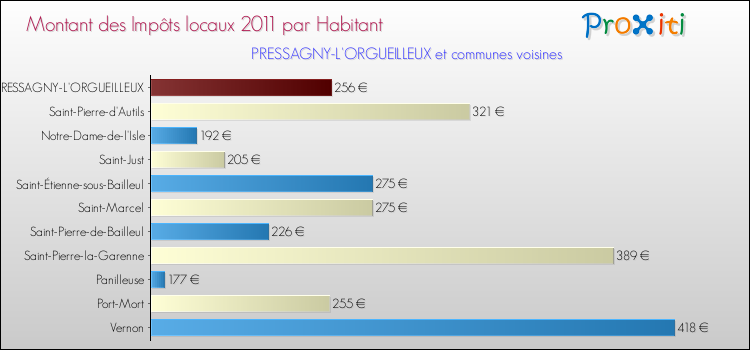 Montant des impôts locaux par Habitant pour PRESSAGNY-L'ORGUEILLEUX et les communes proches Comparaison des impôts locaux par habitant pour PRESSAGNY-L'ORGUEILLEUX et les communes voisines