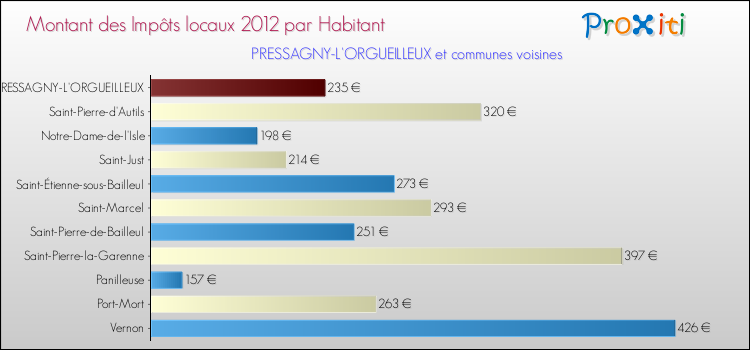 Montant des impôts locaux par Habitant pour PRESSAGNY-L'ORGUEILLEUX et les communes proches Comparaison des impôts locaux par habitant pour PRESSAGNY-L'ORGUEILLEUX et les communes voisines