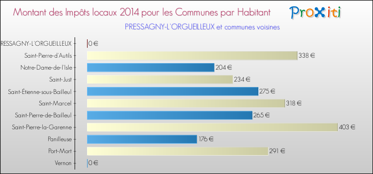 Montant des impôts locaux par Habitant pour PRESSAGNY-L'ORGUEILLEUX et les communes proches en 2014 Comparaison des impôts locaux par habitant pour PRESSAGNY-L'ORGUEILLEUX et les communes voisines en 2014