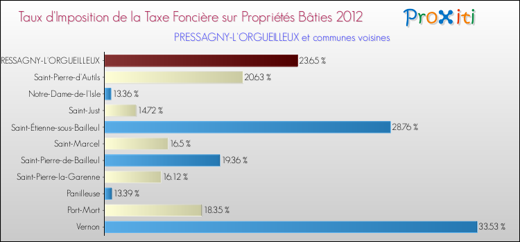 Taux d'imposition de la taxe foncière sur le bati 2012 pour PRESSAGNY-L'ORGUEILLEUX et les communes proches Comparaison des taux d'imposition de la taxe foncière sur le bati 2012 pour PRESSAGNY-L'ORGUEILLEUX et les communes voisines