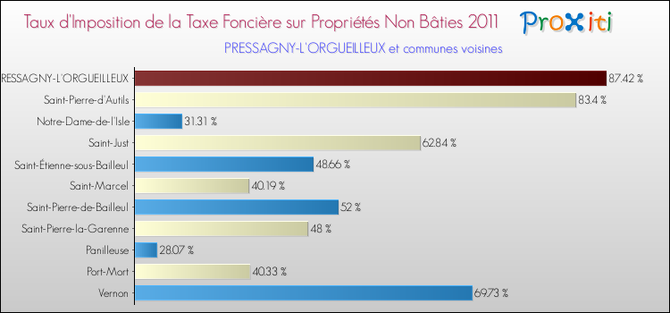 Taux d'imposition de la taxe foncière sur les immeubles et terrains non batis 2011 pour PRESSAGNY-L'ORGUEILLEUX et les communes proches Comparaison des taux d'imposition de la taxe foncière sur les immeubles et terrains non batis 2011 pour PRESSAGNY-L'ORGUEILLEUX et les communes voisines