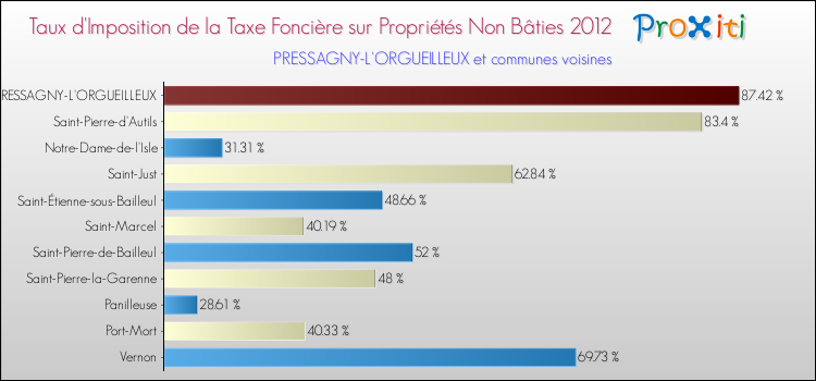 Taux d'imposition de la taxe foncière sur les immeubles et terrains non batis 2012 pour PRESSAGNY-L'ORGUEILLEUX et les communes proches Comparaison des taux d'imposition de la taxe foncière sur les immeubles et terrains non batis 2012 pour PRESSAGNY-L'ORGUEILLEUX et les communes voisines