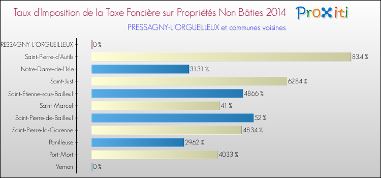 Taux d'imposition de la taxe foncière sur les immeubles et terrains non batis 2014 pour PRESSAGNY-L'ORGUEILLEUX et les communes proches Comparaison des taux d'imposition de la taxe foncière sur les immeubles et terrains non batis 2014 pour PRESSAGNY-L'ORGUEILLEUX et les communes voisines
