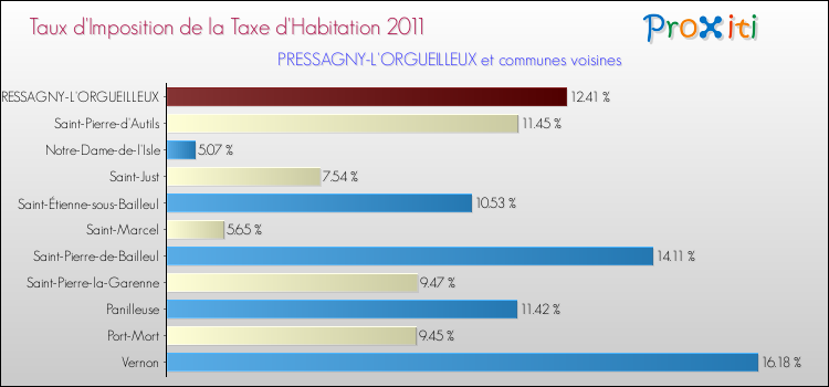 Taux d'imposition de la taxe d'habitation 2011 pour PRESSAGNY-L'ORGUEILLEUX et les communes proches Comparaison des taux d'imposition de la taxe d'habitation 2011 pour PRESSAGNY-L'ORGUEILLEUX et les communes voisines