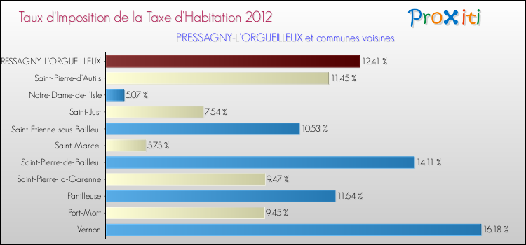 Taux d'imposition de la taxe d'habitation 2012 pour PRESSAGNY-L'ORGUEILLEUX et les communes proches Comparaison des taux d'imposition de la taxe d'habitation 2012 pour PRESSAGNY-L'ORGUEILLEUX et les communes voisines