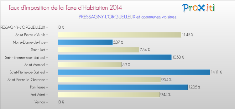 Taux d'imposition de la taxe d'habitation 2014 pour PRESSAGNY-L'ORGUEILLEUX et les communes proches Comparaison des taux d'imposition de la taxe d'habitation 2014 pour PRESSAGNY-L'ORGUEILLEUX et les communes voisines