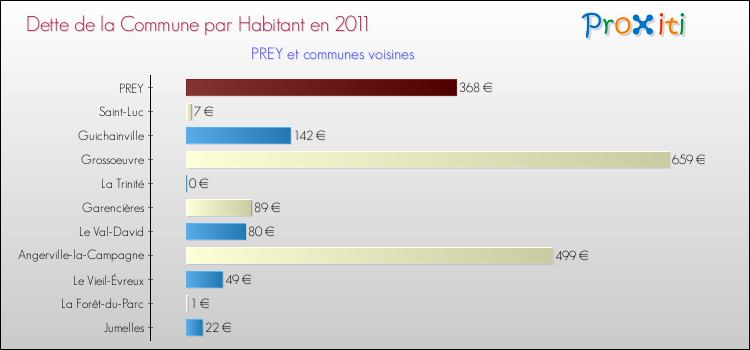 Dette par habitant de la commune en 2011 pour PREY et les communes proches Comparaison de la dette par habitant de la commune en 2011 pour PREY et les communes voisines