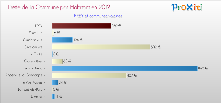 Dette par habitant de la commune en 2012 pour PREY et les communes proches Comparaison de la dette par habitant de la commune en 2012 pour PREY et les communes voisines