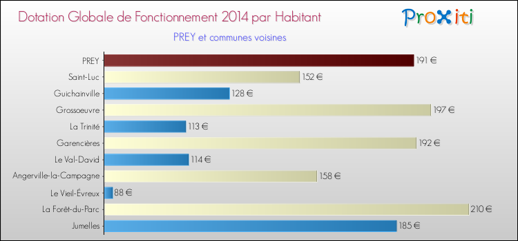 Montant des dotations globales de fonctionnement DGF par Habitant pour PREY et les communes proches en 2014. Comparaison des des dotations globales de fonctionnement DGF par habitant pour PREY et les communes voisines en 2014.