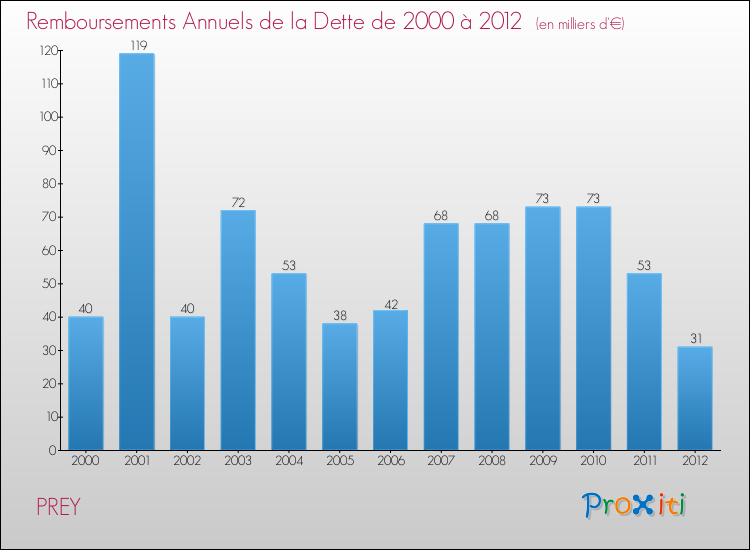 Evolution de l'annuité de la dette pour la commune de PREY de 2000 à 2012 Annuités de la dette pour PREY de 2000 à 2012