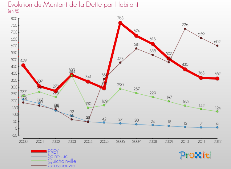 Evolution de la dette par habitant pour la commune de PREY et les communes proches de 2000 à 2012 Comparaison de la dette par habitant pour PREY et les communes voisines de 2000 à 2012