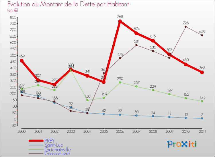 Evolution de la dette par habitant pour la commune de PREY et les communes proches Comparaison de la dette par habitant pour PREY et les communes voisines