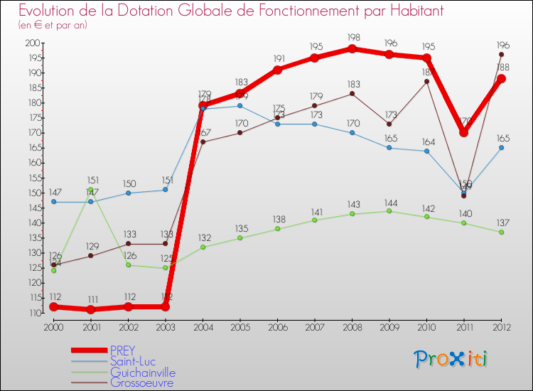 Evolution et montant de la dotation globale de fonctionnement par Habitant pour PREY et les communes proches Comparaison des dotations globales de fonctionnement par habitant pour PREY et les communes voisines