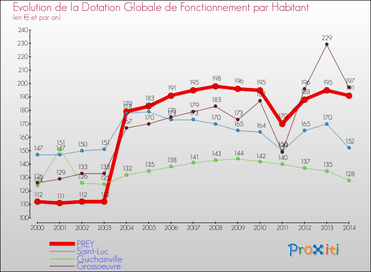 Evolution et montant de la dotation globale de fonctionnement par Habitant pour PREY et les communes proches de 2000 à 2014. Comparaison des dotations globales de fonctionnement par habitant pour PREY et les communes voisines de 2000 à 2014.