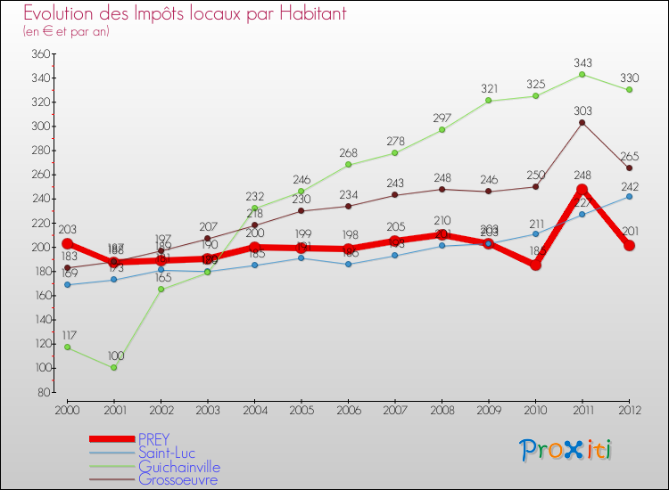 Evolution et montant des impôts locaux par Habitant pour PREY et les communes proches Comparaison des impôts locaux par habitant pour PREY et les communes voisines