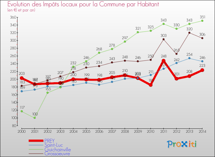 Evolution et montant des impôts locaux par Habitant pour PREY et les communes proches de 2000 à 2014 Comparaison des impôts locaux par habitant pour PREY et les communes voisines de 2000 à 2014