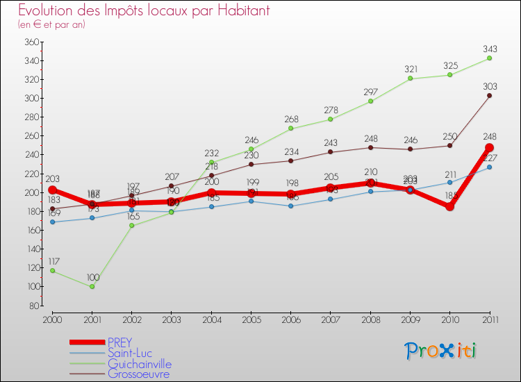 Evolution et montant des impôts locaux par Habitant pour PREY et les communes proches Comparaison des impôts locaux par habitant pour PREY et les communes voisines