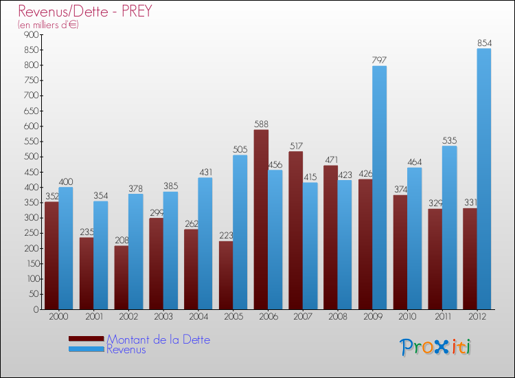 Evolution comparée de la dette et des revenus pour la commune de PREY de 2000 à 2012 Comparaison de la dette et des revenus pour PREY de 2000 à 2012