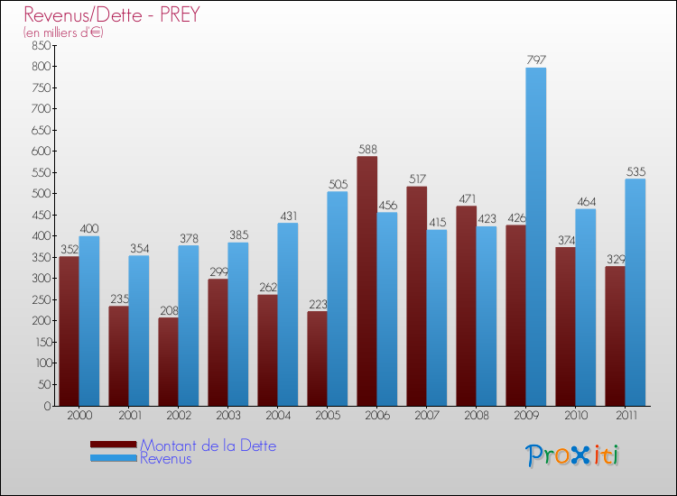 Evolution comparée de la dette et des revenus pour la commune de PREY de 2000 à 2011 Comparaison de la dette et des revenus pour PREY de 2000 à 2011
