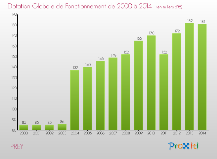 Evolution du montant de la Dotation Globale de Fonctionnement pour la commune de PREY de 2000 à 2014 Evolution du montant de la Dotation Globale de Fonctionnement pour PREY de 2000 à 2014
