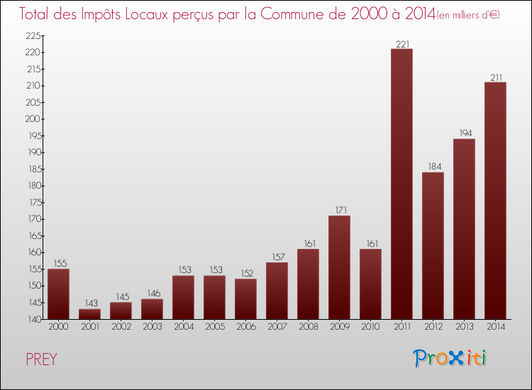 Evolution des Impôts Locaux pour la commune de PREY de 2000 à 2014 Evolution des Impôts Locaux pour PREY de 2000 à 2014