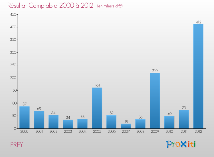 Evolution du résultat comptable pour la commune de PREY de 2000 à 2012 Evolution du résultat comptable pour PREY de 2000 à 2012